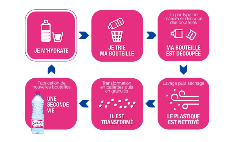 Une bouteille 100% recyclable !
